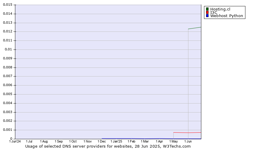 Historical trends in the usage of Hosting.cl vs. I3C vs. Webhost Python