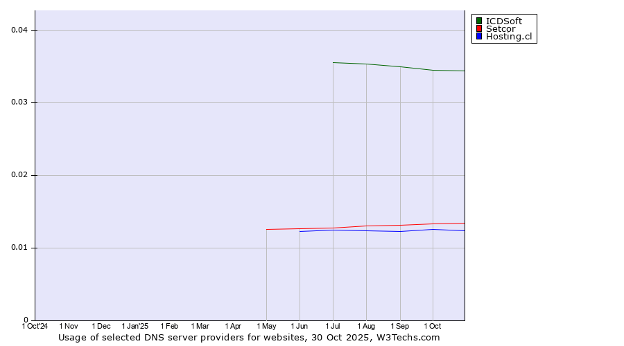 Historical trends in the usage of ICDSoft vs. Setcor vs. Hosting.cl