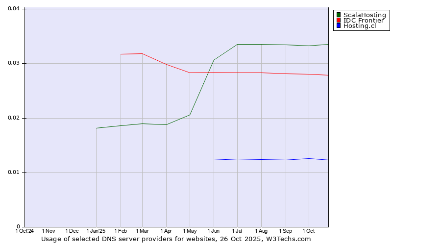 Historical trends in the usage of ScalaHosting vs. IDC Frontier vs. Hosting.cl
