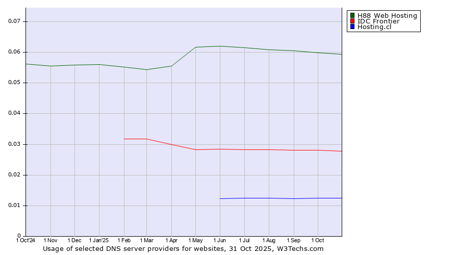 Historical trends in the usage of H88 Web Hosting vs. IDC Frontier vs. Hosting.cl