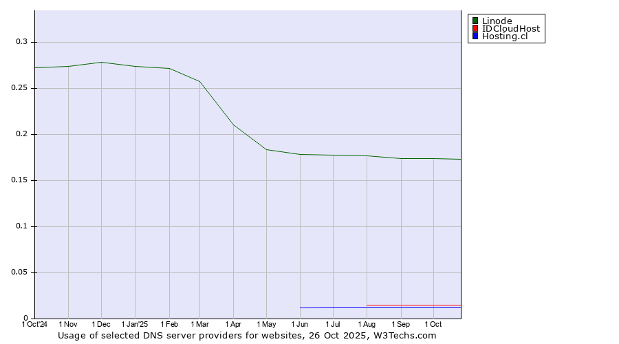 Historical trends in the usage of Linode vs. IDCloudHost vs. Hosting.cl
