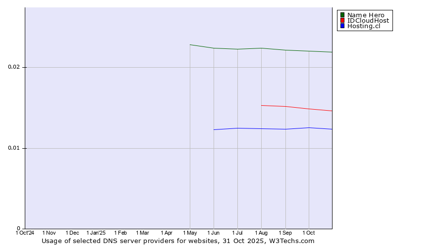 Historical trends in the usage of Name Hero vs. IDCloudHost vs. Hosting.cl