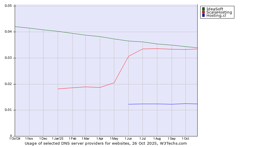 Historical trends in the usage of IdeaSoft vs. ScalaHosting vs. Hosting.cl