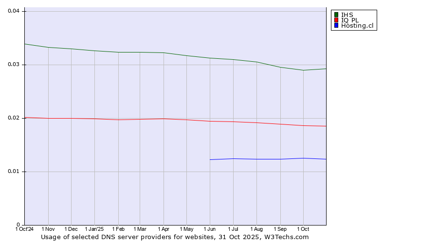 Historical trends in the usage of IHS vs. IQ PL vs. Hosting.cl