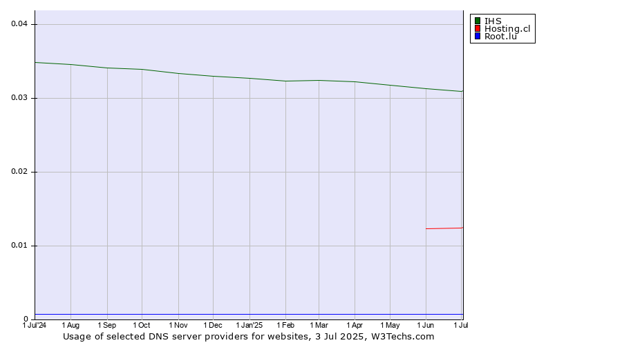 Historical trends in the usage of IHS vs. Hosting.cl vs. Root.lu