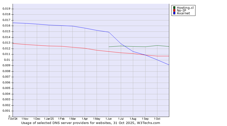Historical trends in the usage of Hosting.cl vs. No-IP vs. Axarnet