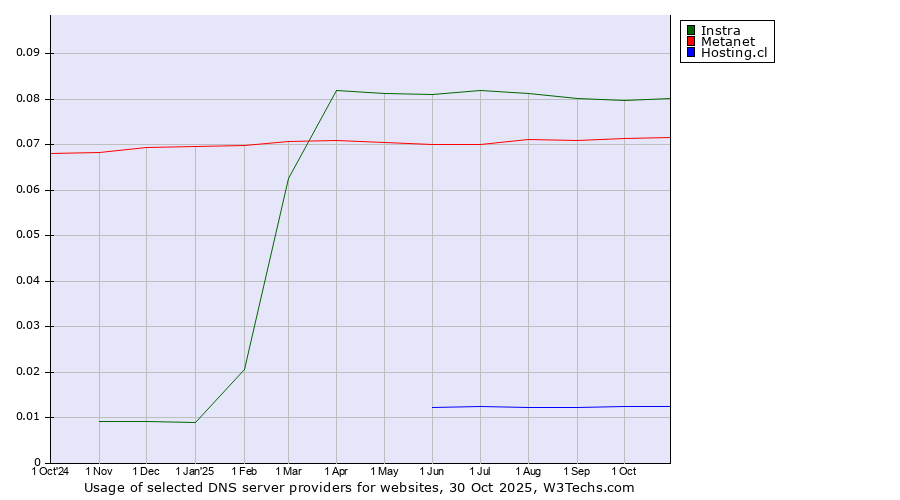 Historical trends in the usage of Instra vs. Metanet vs. Hosting.cl