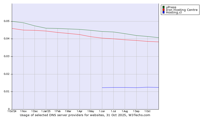 Historical trends in the usage of uPress vs. Iron Hosting Centre vs. Hosting.cl