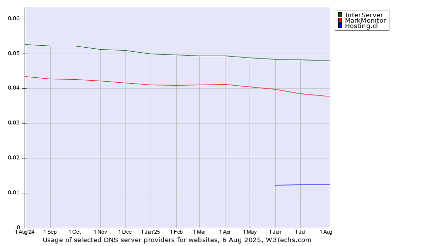 Historical trends in the usage of InterServer vs. MarkMonitor vs. Hosting.cl