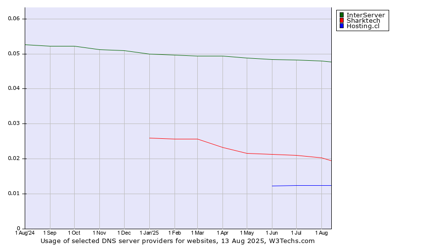 Historical trends in the usage of InterServer vs. Sharktech vs. Hosting.cl
