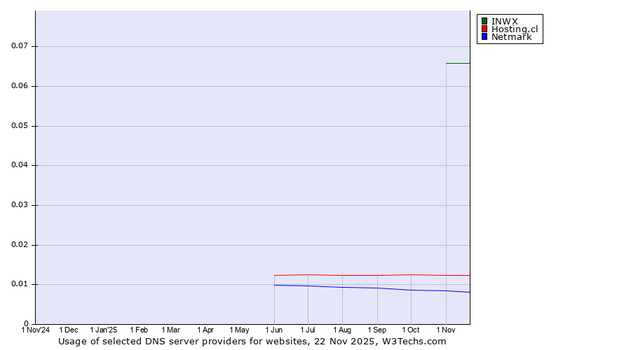 Historical trends in the usage of INWX vs. Hosting.cl vs. Netmark