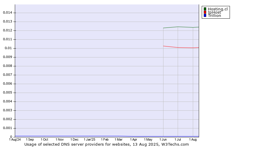Historical trends in the usage of Hosting.cl vs. IpHost vs. Trillion