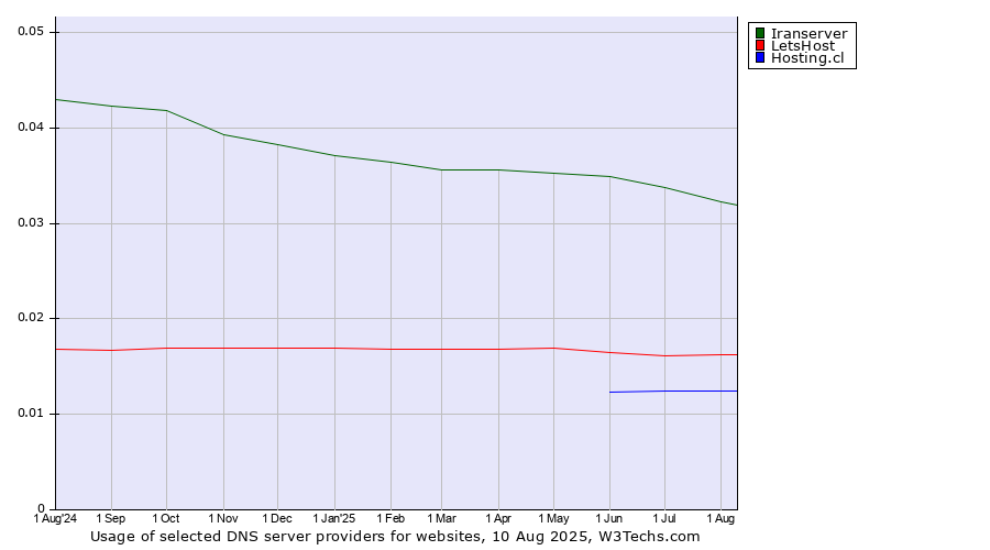 Historical trends in the usage of Iranserver vs. LetsHost vs. Hosting.cl
