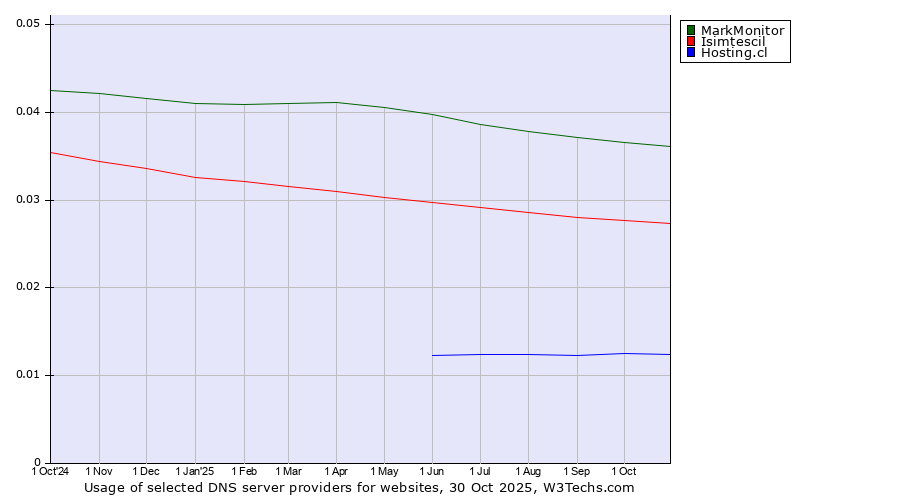 Historical trends in the usage of MarkMonitor vs. Isimtescil vs. Hosting.cl