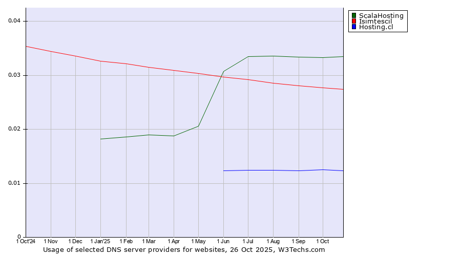 Historical trends in the usage of ScalaHosting vs. Isimtescil vs. Hosting.cl
