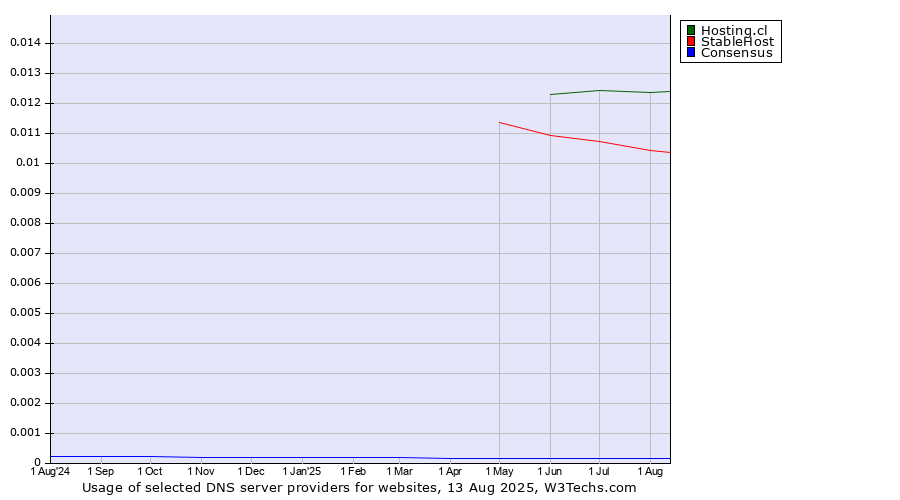 Historical trends in the usage of Hosting.cl vs. StableHost vs. Consensus