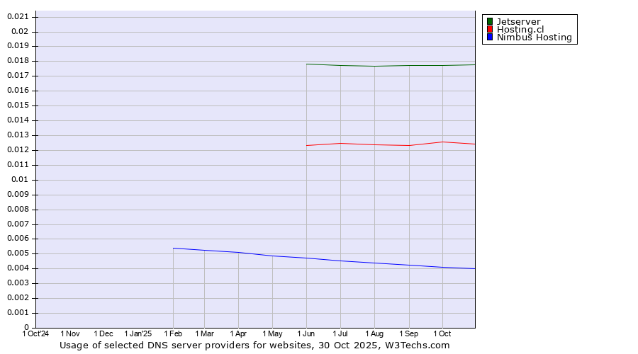 Historical trends in the usage of Jetserver vs. Hosting.cl vs. Nimbus Hosting