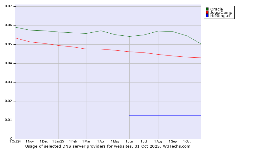 Historical trends in the usage of Oracle vs. JogjaCamp vs. Hosting.cl