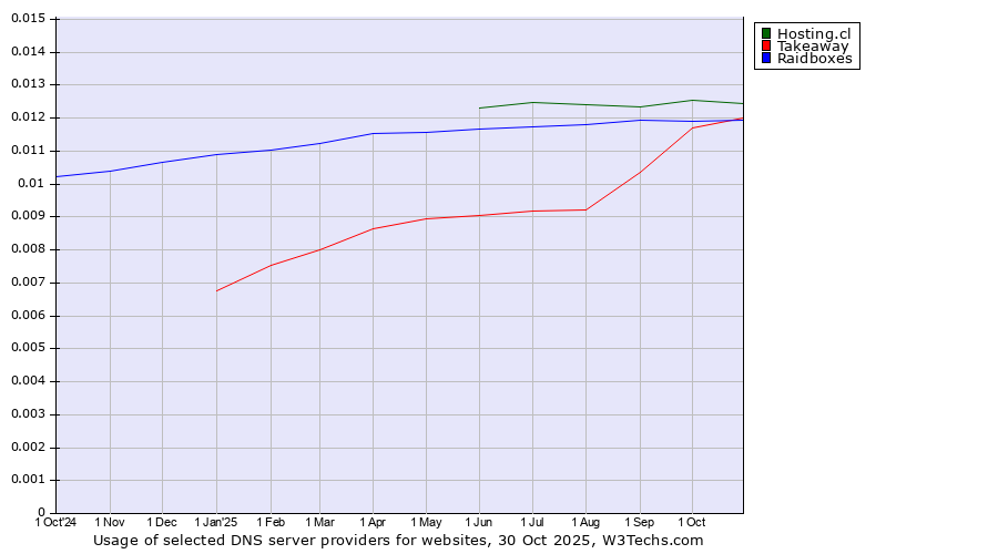Historical trends in the usage of Hosting.cl vs. Takeaway vs. Raidboxes