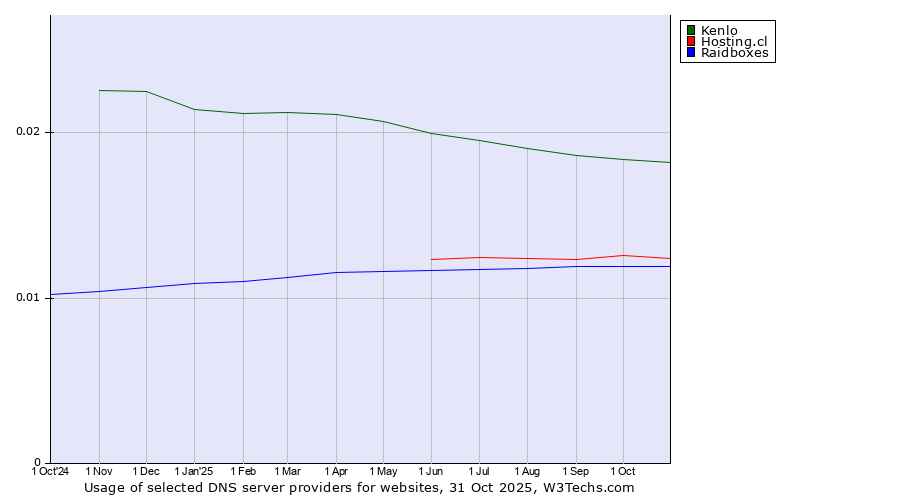 Historical trends in the usage of Kenlo vs. Hosting.cl vs. Raidboxes