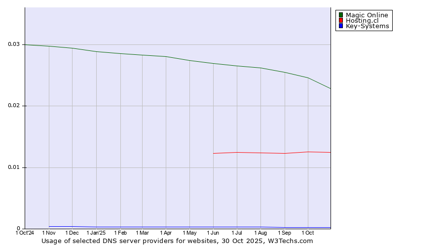 Historical trends in the usage of Magic Online vs. Hosting.cl vs. Key-Systems