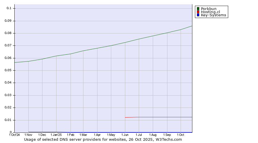 Historical trends in the usage of Porkbun vs. Hosting.cl vs. Key-Systems