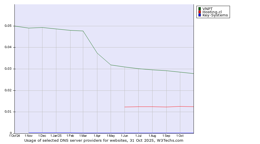 Historical trends in the usage of VNPT vs. Hosting.cl vs. Key-Systems