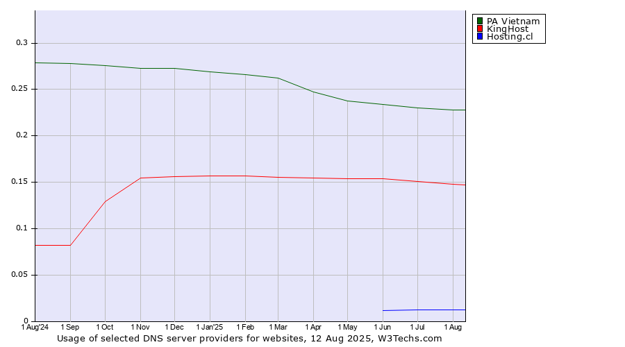 Historical trends in the usage of PA Vietnam vs. KingHost vs. Hosting.cl