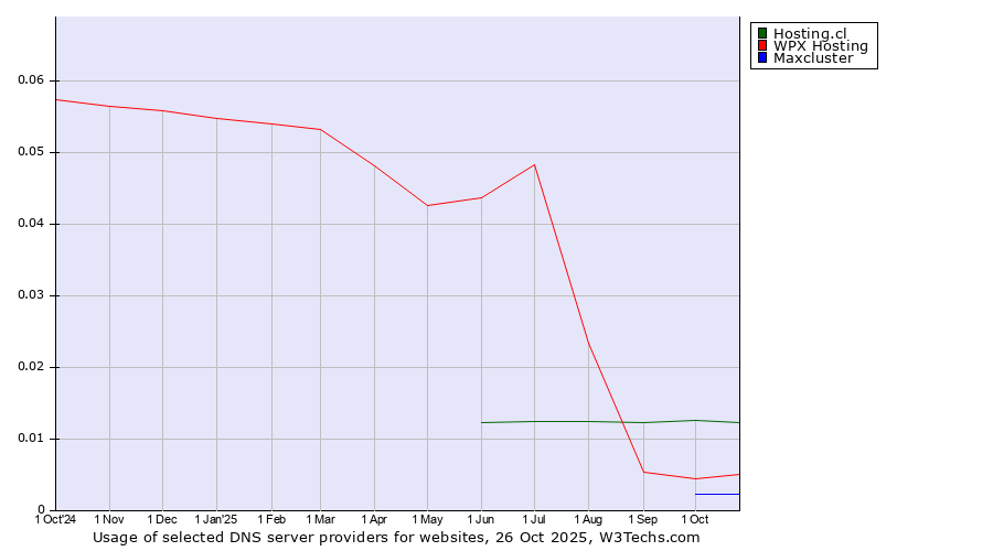Historical trends in the usage of Hosting.cl vs. WPX Hosting vs. Maxcluster