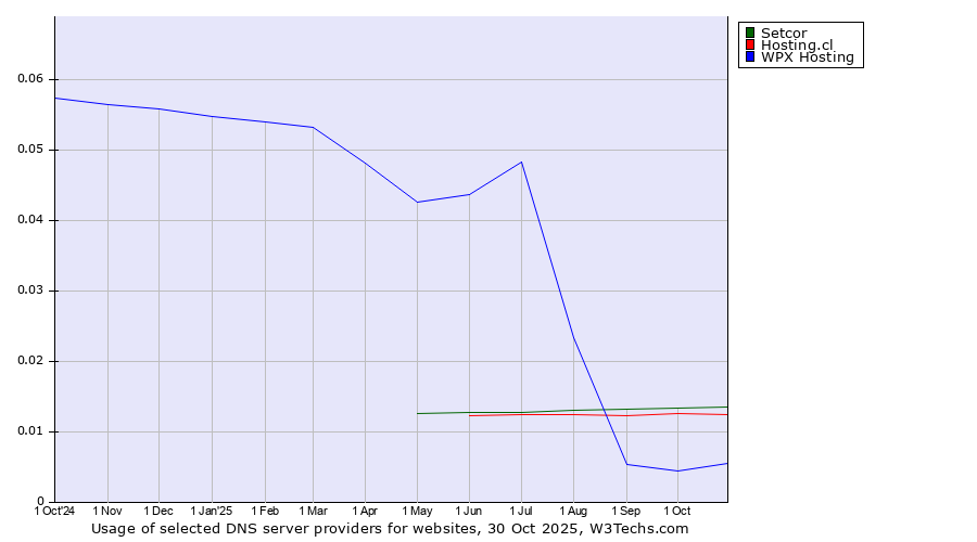 Historical trends in the usage of Setcor vs. Hosting.cl vs. WPX Hosting
