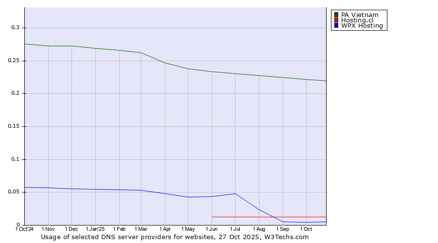 Historical trends in the usage of PA Vietnam vs. Hosting.cl vs. WPX Hosting