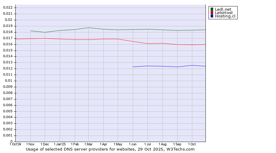 Historical trends in the usage of Ledl.net vs. LetsHost vs. Hosting.cl