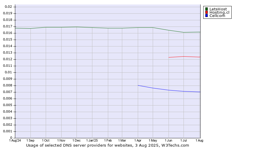 Historical trends in the usage of LetsHost vs. Hosting.cl vs. Cellcom