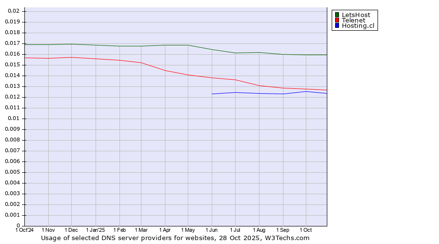 Historical trends in the usage of LetsHost vs. Telenet vs. Hosting.cl