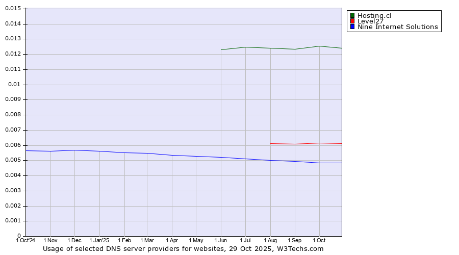 Historical trends in the usage of Hosting.cl vs. Level27 vs. Nine Internet Solutions