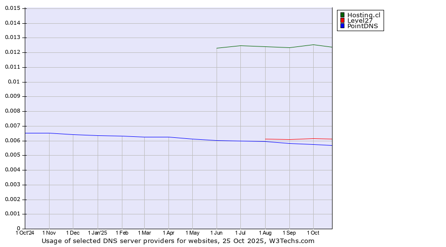 Historical trends in the usage of Hosting.cl vs. Level27 vs. PointDNS