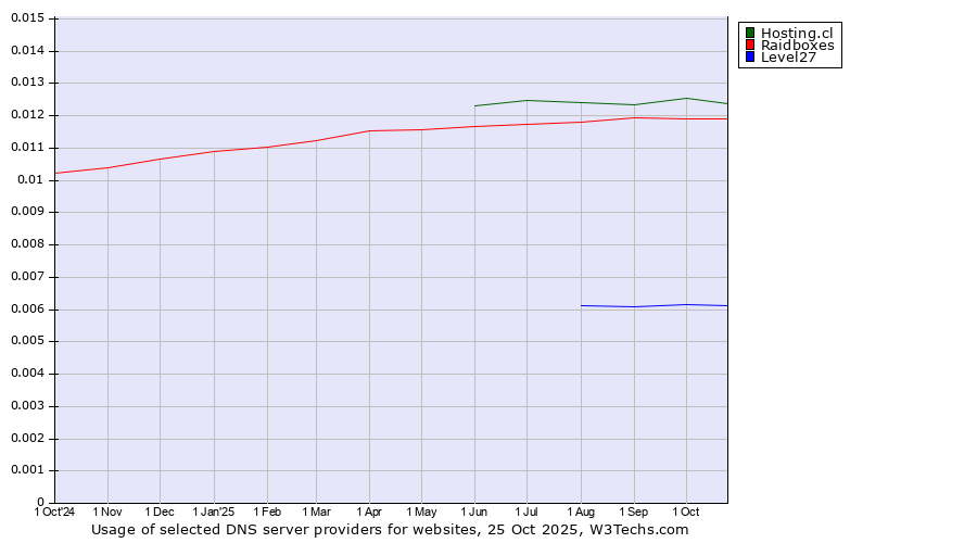 Historical trends in the usage of Hosting.cl vs. Raidboxes vs. Level27