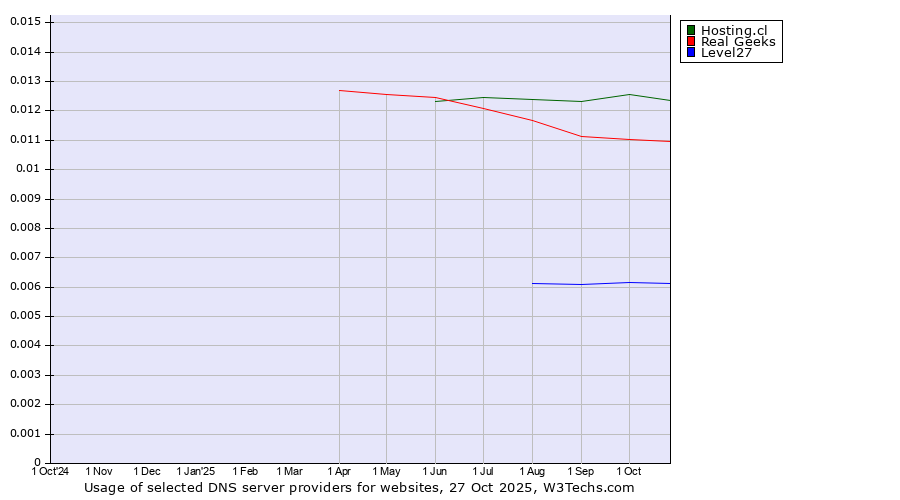 Historical trends in the usage of Hosting.cl vs. Real Geeks vs. Level27