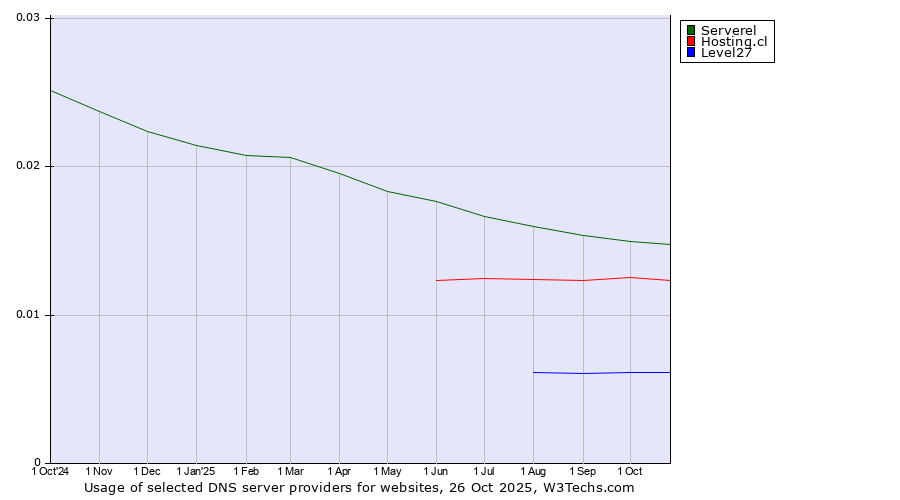 Historical trends in the usage of Serverel vs. Hosting.cl vs. Level27