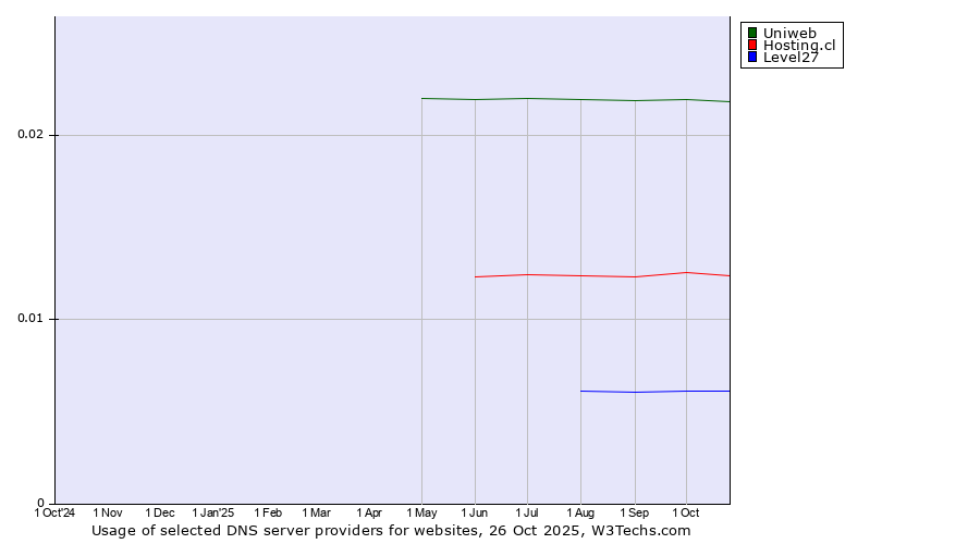 Historical trends in the usage of Uniweb vs. Hosting.cl vs. Level27