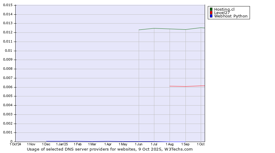 Historical trends in the usage of Hosting.cl vs. Level27 vs. Webhost Python