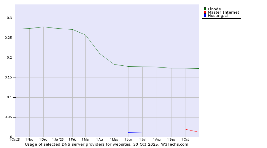 Historical trends in the usage of Linode vs. Master Internet vs. Hosting.cl