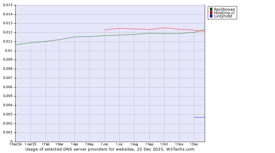 Historical trends in the usage of Raidboxes vs. Hosting.cl vs. LinQhost