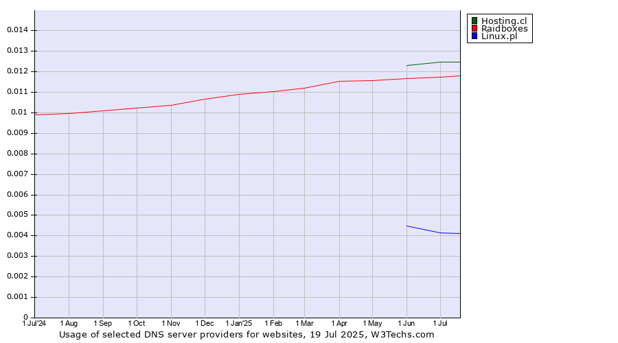 Historical trends in the usage of Hosting.cl vs. Raidboxes vs. Linux.pl