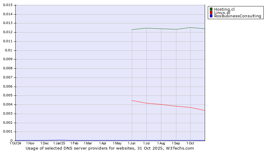 Historical trends in the usage of Hosting.cl vs. Linux.pl vs. RosBusinessConsulting