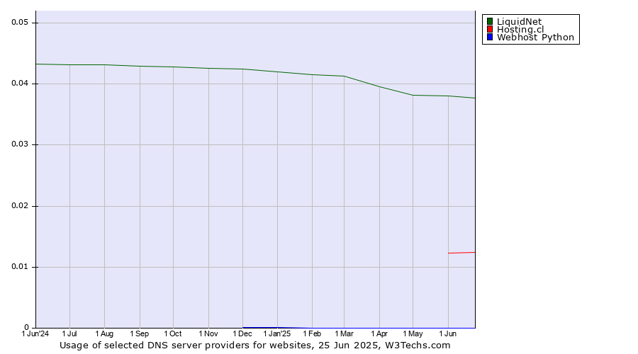 Historical trends in the usage of LiquidNet vs. Hosting.cl vs. Webhost Python