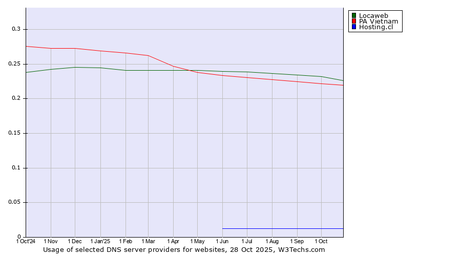 Historical trends in the usage of Locaweb vs. PA Vietnam vs. Hosting.cl