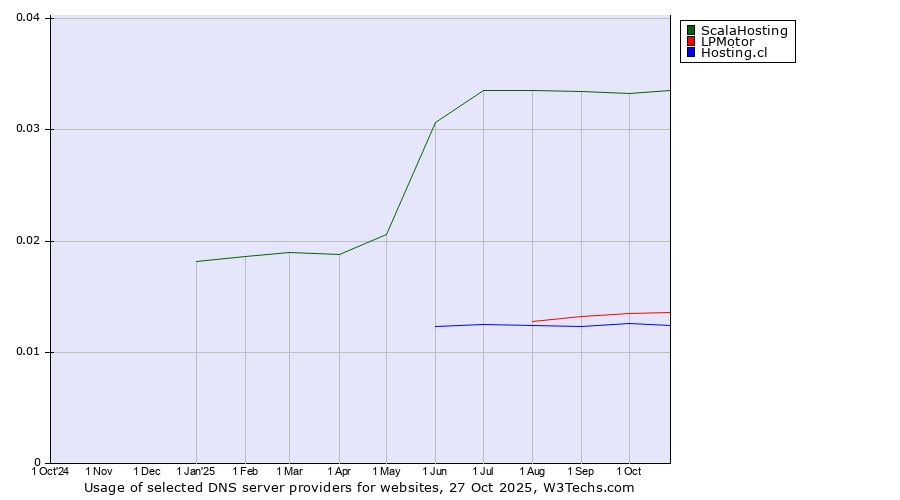 Historical trends in the usage of ScalaHosting vs. LPMotor vs. Hosting.cl