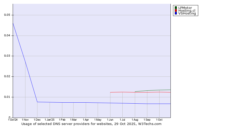 Historical trends in the usage of LPMotor vs. Hosting.cl vs. VSHosting