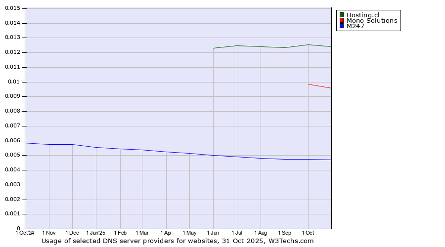 Historical trends in the usage of Hosting.cl vs. Mono Solutions vs. M247